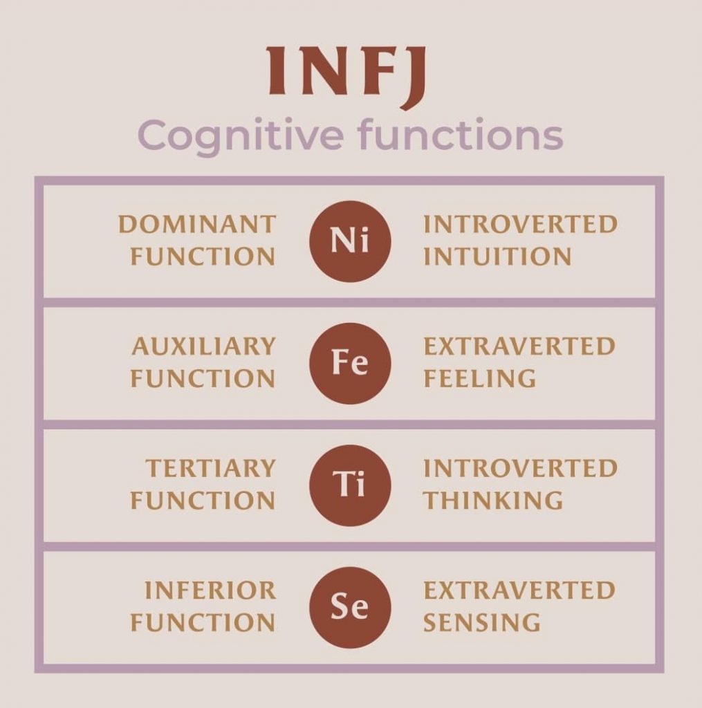 INFJ cognitive functions